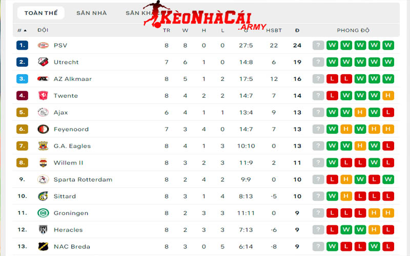 Giới thiệu BXH VĐQG Hà Lan 